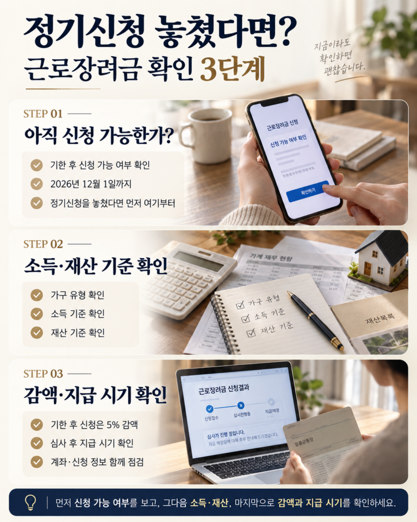 2026년 근로장려금 기한 후 신청 시 신청 내역 확인, 소득과 재산 요건 점검, 홈택스 신청을 안내하는 3단계 이미지