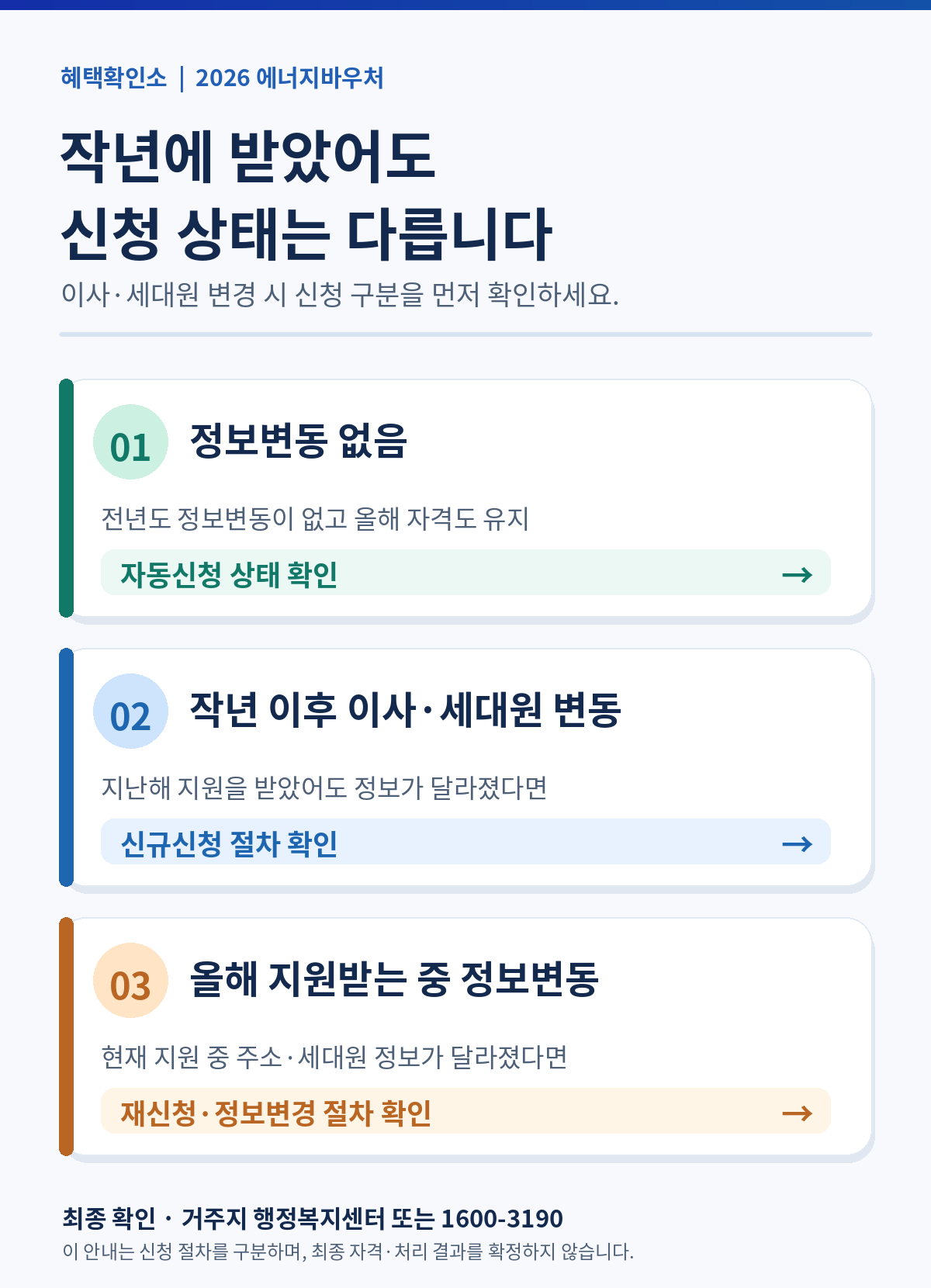 에너지바우처 신청 상태를 정보변동 없음, 지난해 이후 이사·세대원 변동, 올해 지원 중 정보변동으로 구분한 세 단계 안내도