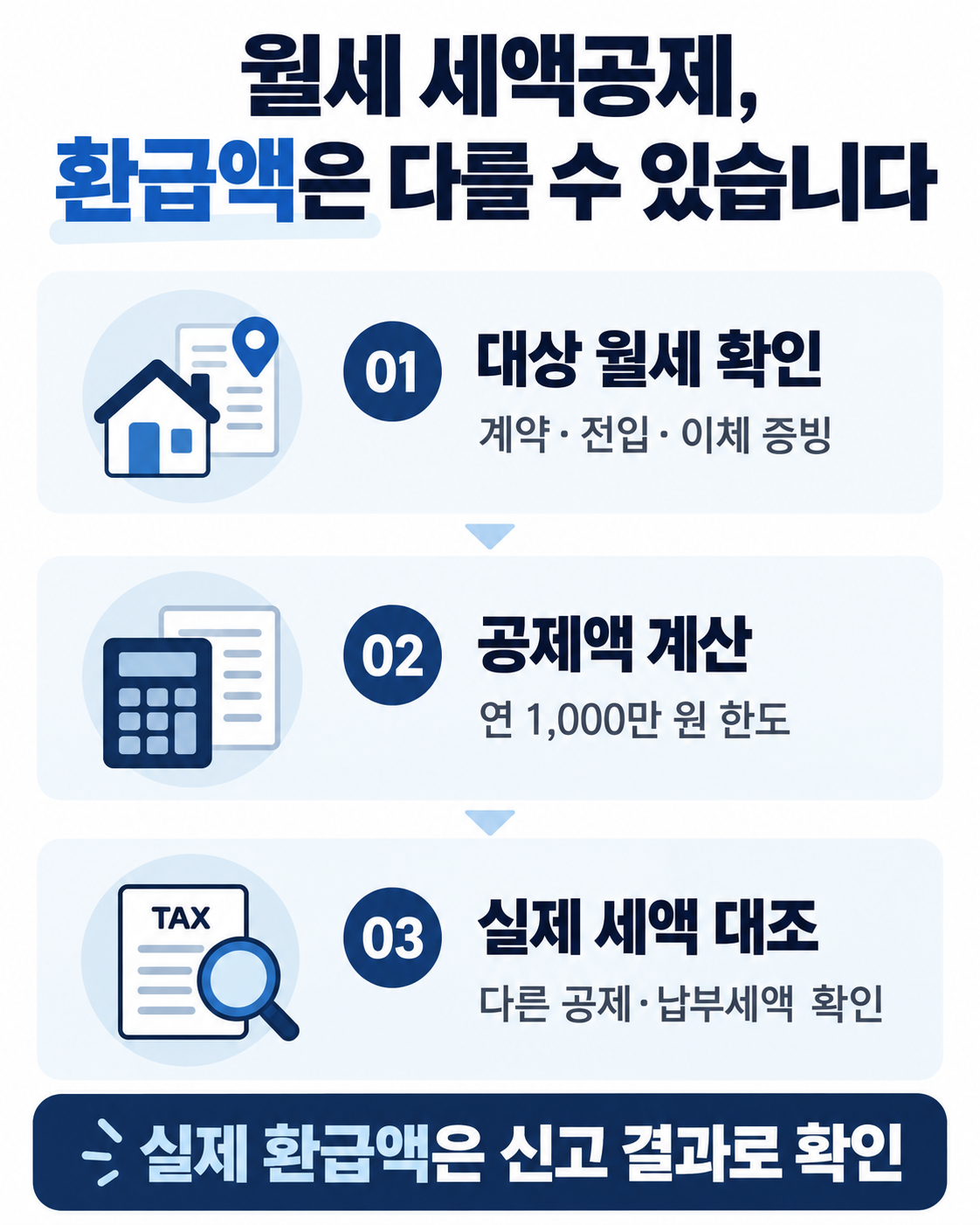 월세 세액공제 대상 월세 확인, 공제액 계산, 실제 신고 세액 대조의 세 단계 안내