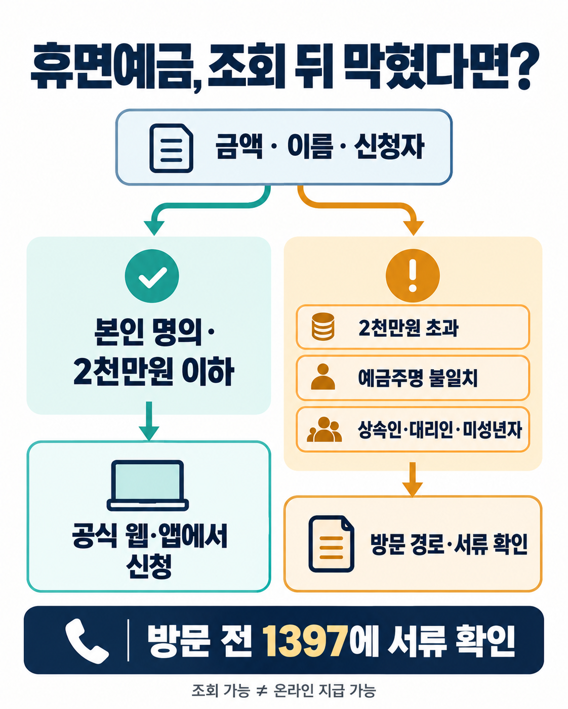 휴면예금 조회 후 본인 명의 2천만원 이하 온라인 신청과 2천만원 초과·예금주 불일치·상속인·대리인·미성년자 방문 신청을 구분한 안내 이미지