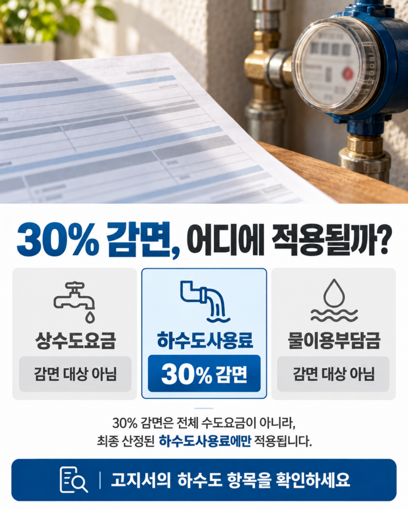 서울 다자녀 하수도요금 30% 감면은 상수도요금이나 물이용부담금이 아닌 하수도사용료에 적용된다는 고지서 항목별 비교 안내