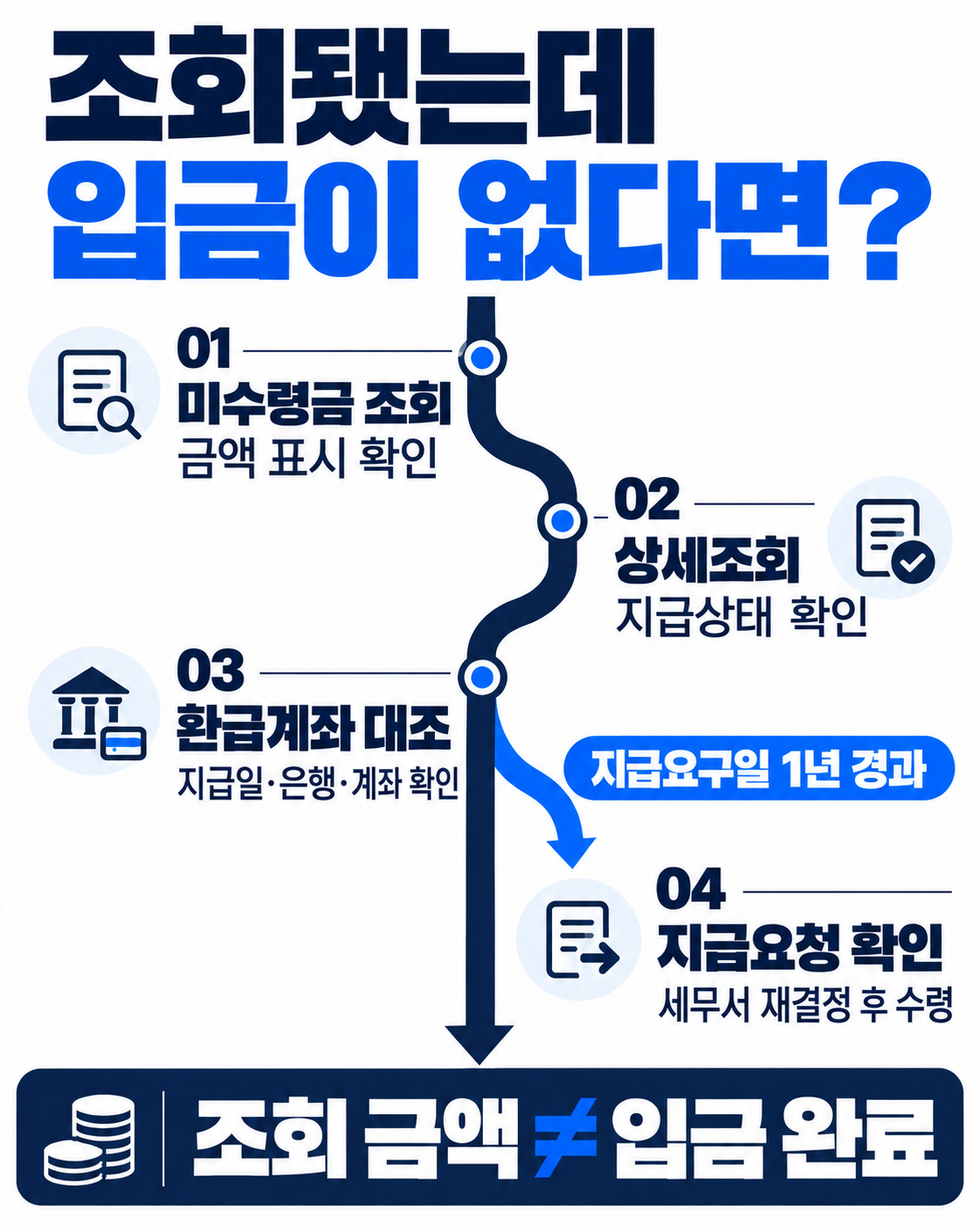 국세환급금 찾기 후 미수령금 조회, 상세조회 지급상태, 환급계좌 대조와 지급요구일 1년 경과 확인을 안내하는 4단계 이미지