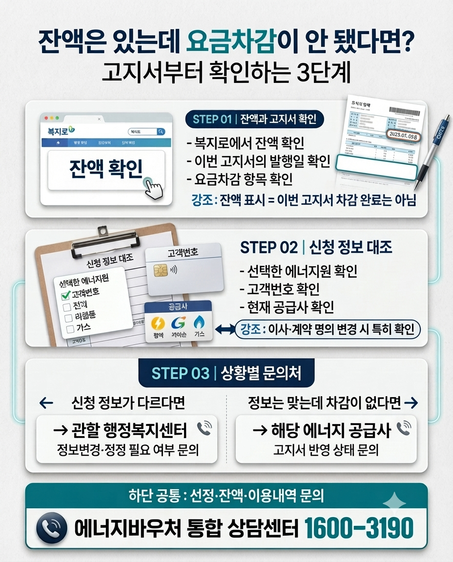 에너지바우처 잔액과 고지서 발행일 확인, 신청 정보 대조, 상황별 문의처를 정리한 3단계 가이드